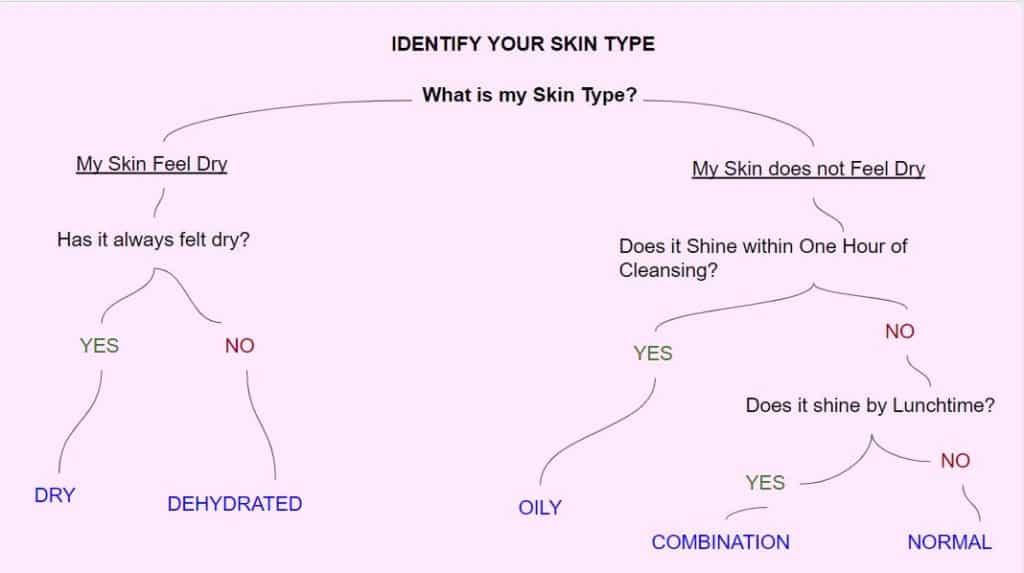 "Skin Type chart"